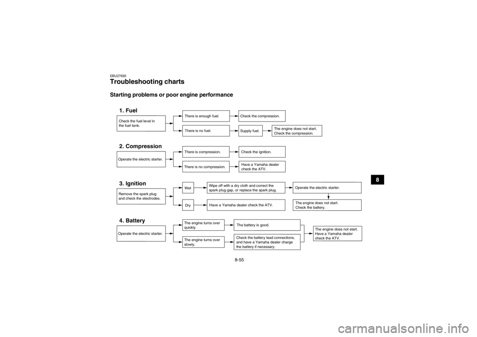 YAMAHA YFM700R 2013 Owners Manual 8-55
8
EBU27693Troubleshooting charts Starting problems or poor engine performance
Check the fuel level in
the fuel tank.1. Fuel
There is enough fuel.
There is no fuel.
Check the compression.
Supply f YAMAHA YFM700R 2013 Owners Manual 8-55
8
EBU27693Troubleshooting charts Starting problems or poor engine performance
Check the fuel level in
the fuel tank.1. Fuel
There is enough fuel.
There is no fuel.
Check the compression.
Supply f