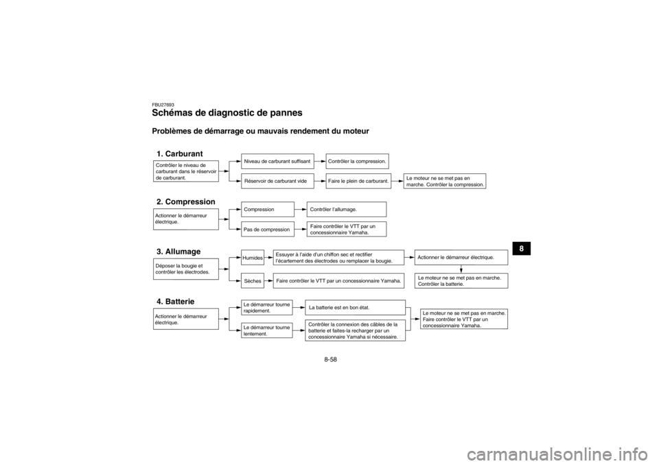 YAMAHA YFM700R 2013  Notices Demploi (in French) 8-58
8
FBU27693Schémas de diagnostic de pannes Problèmes de démarrage ou mauvais rendement du moteurContrôler le niveau de 
carburant dans le réservoir 
de carburant.1. Carburant
Niveau de carbur YAMAHA YFM700R 2013  Notices Demploi (in French) 8-58
8
FBU27693Schémas de diagnostic de pannes Problèmes de démarrage ou mauvais rendement du moteurContrôler le niveau de 
carburant dans le réservoir 
de carburant.1. Carburant
Niveau de carbur