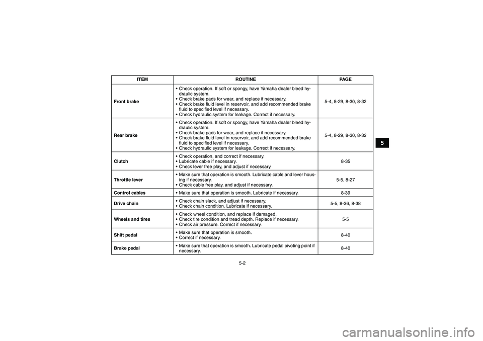 YAMAHA YFM700R 2011  Owners Manual 5-2
5
Front brakeCheck operation. If soft or spongy, have Yamaha dealer bleed hy-
draulic system.
Check brake pads for wear, and replace if necessary.
Check brake fluid level in reservoir, and add 