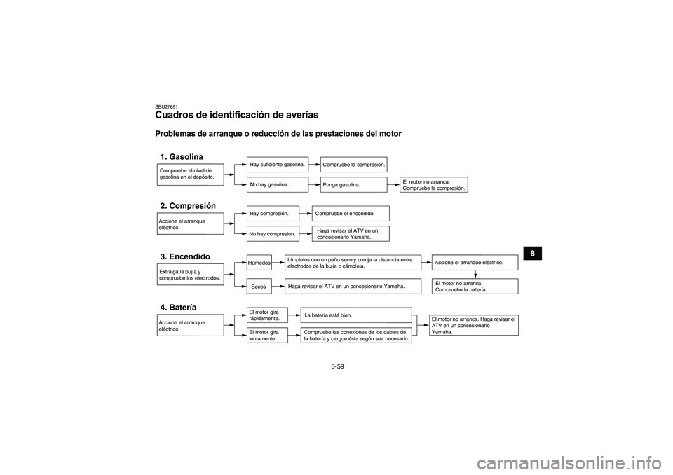 YAMAHA YFM700R 2011 Manuale de Empleo (in Spanish) 8-59
8
SBU27691Cuadros de identificación de averías Problemas de arranque o reducción de las prestaciones del motorCompruebe el nivel de
gasolina en el depósito.1. Gasolina
Hay suficiente gasolin YAMAHA YFM700R 2011 Manuale de Empleo (in Spanish) 8-59
8
SBU27691Cuadros de identificación de averías Problemas de arranque o reducción de las prestaciones del motorCompruebe el nivel de
gasolina en el depósito.1. Gasolina
Hay suficiente gasolin