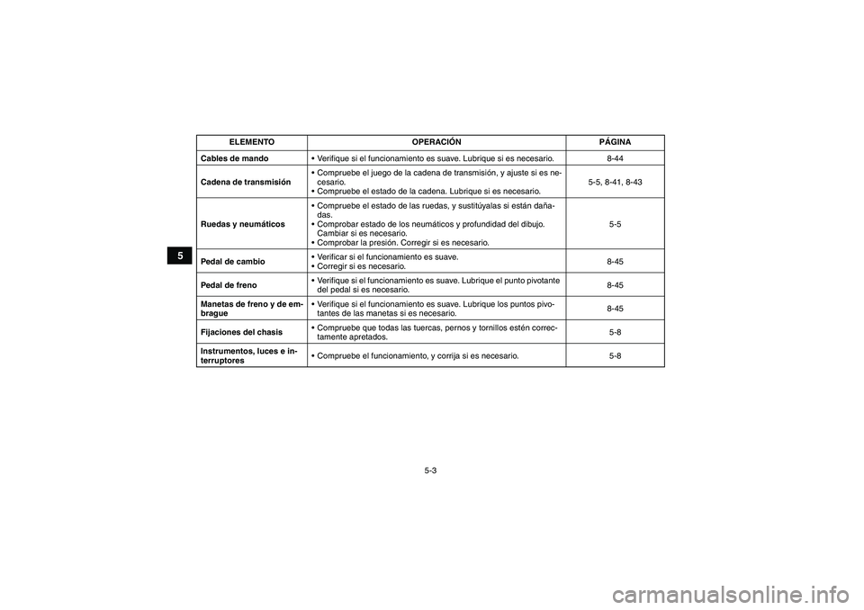 YAMAHA YFM700R 2011  Manuale de Empleo (in Spanish) 5-3
5
Cables de mandoVerifique si el funcionamiento es suave. Lubrique si es necesario. 8-44
Cadena de transmisiónCompruebe el juego de la cadena de transmisión, y ajuste si es ne-
cesario.
Compr