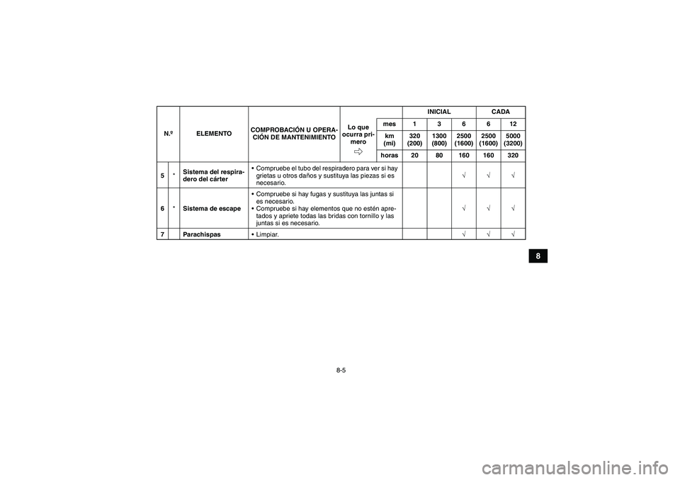 YAMAHA YFM700R 2011  Manuale de Empleo (in Spanish) 8-5
8
5*Sistema del respira-
dero del cárterCompruebe el tubo del respiradero para ver si hay 
grietas u otros daños y sustituya las piezas si es 
necesario.√√√
6*Sistema de escapeCompruebe 