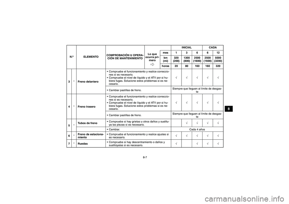 YAMAHA YFM700R 2011  Manuale de Empleo (in Spanish) 8-7
8
3*Freno delanteroCompruebe el funcionamiento y realice correccio-
nes si es necesario.
Compruebe el nivel de líquido y el ATV por si hu-
biera fugas. Solucione estos problemas si es ne-
cesar
