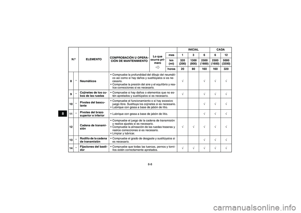 YAMAHA YFM700R 2011  Manuale de Empleo (in Spanish) 8-8
8
8*NeumáticosCompruebe la profundidad del dibujo del neumáti-
co así como si hay daños y sustitúyalos si es ne-
cesario.
Compruebe la presión del aire y el equilibrio y rea-
lice correcci