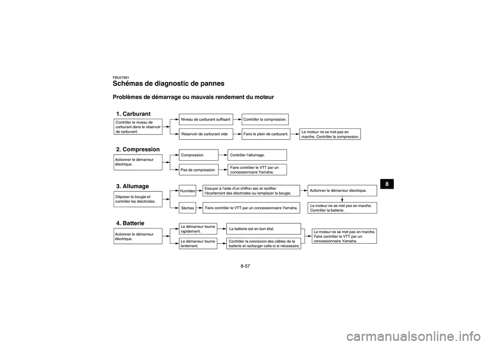 YAMAHA YFM700R 2011  Notices Demploi (in French) 8-57
8
FBU27691Schémas de diagnostic de pannes Problèmes de démarrage ou mauvais rendement du moteurContrôler le niveau de 
carburant dans le réservoir 
de carburant.1. Carburant
Niveau de carbur