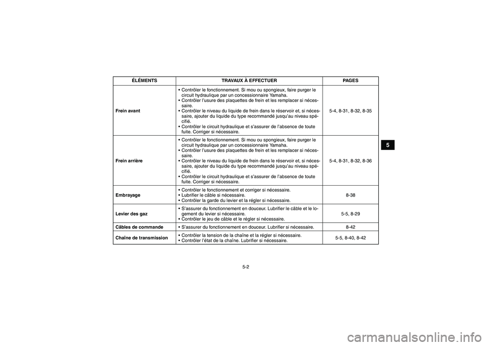 YAMAHA YFM700R 2011 Notices Demploi (in French) 5-2
5
Frein avantContrôler le fonctionnement. Si mou ou spongieux, faire purger le
circuit hydraulique par un concessionnaire Yamaha.
Contrôler l’usure des plaquettes de frein et les remplacer YAMAHA YFM700R 2011 Notices Demploi (in French) 5-2
5
Frein avantContrôler le fonctionnement. Si mou ou spongieux, faire purger le
circuit hydraulique par un concessionnaire Yamaha.
Contrôler l’usure des plaquettes de frein et les remplacer
