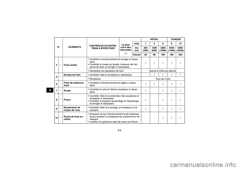 YAMAHA YFM700R 2011  Notices Demploi (in French) 8-6
8
4*Frein arrièreContrôler le fonctionnement et corriger si néces-
saire.
Contrôler le niveau du liquide, s’assurer de l’ab-
sence de fuite, et corriger si nécessaire.√√√√√
R