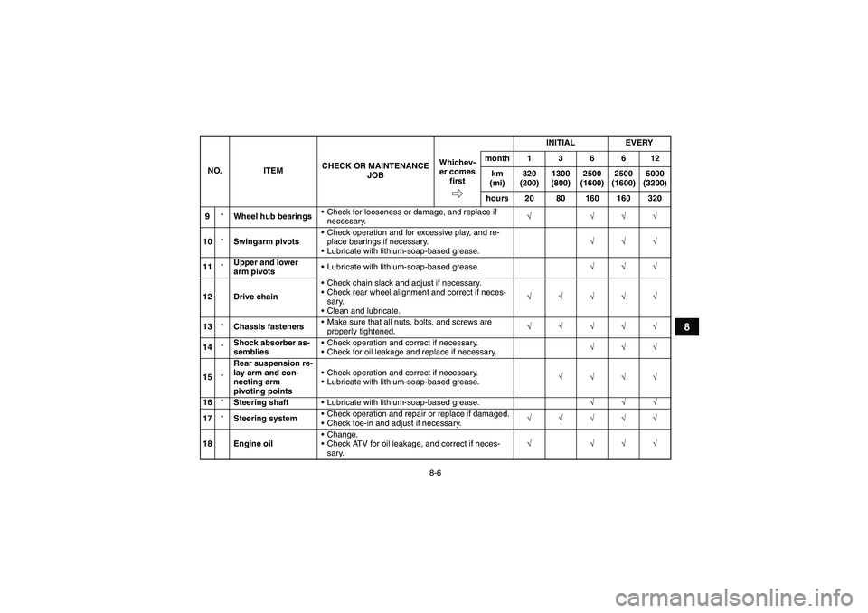 YAMAHA YFM700R 2010  Owners Manual 8-6
8
9*Wheel hub bearingsCheck for looseness or damage, and replace if 
necessary.√ √√√
10*Swingarm pivotsCheck operation and for excessive play, and re-
place bearings if necessary.
Lubri