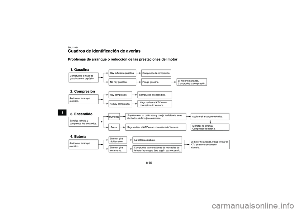 YAMAHA YFM700R 2010  Manuale de Empleo (in Spanish) 8-55
8
SBU27691Cuadros de identificación de averías Problemas de arranque o reducción de las prestaciones del motorCompruebe el nivel de 
gasolina en el depósito.1. Gasolina
Hay suficiente gasolin