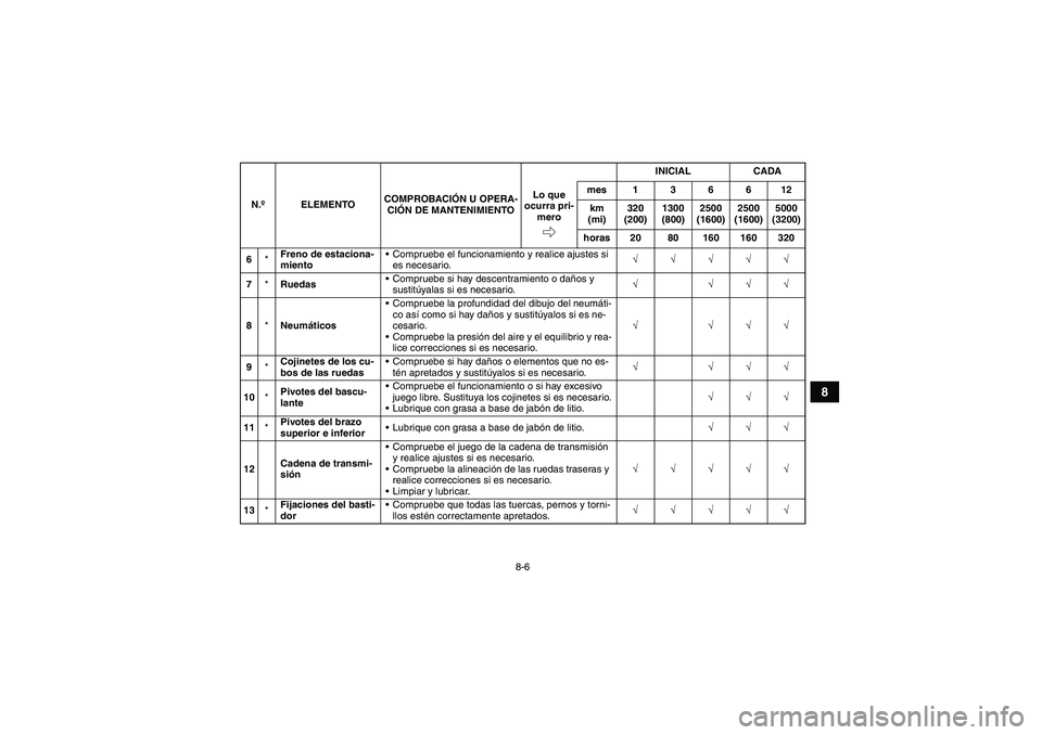 YAMAHA YFM700R 2010  Manuale de Empleo (in Spanish) 8-6
8
6*Freno de estaciona-
mientoCompruebe el funcionamiento y realice ajustes si 
es necesario.√√√√√
7*RuedasCompruebe si hay descentramiento o daños y 
sustitúyalas si es necesario.