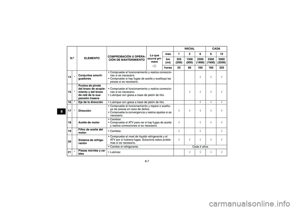 YAMAHA YFM700R 2010  Manuale de Empleo (in Spanish) 8-7
8
14*Conjuntos amorti-
guadoresCompruebe el funcionamiento y realice correccio-
nes si es necesario.
Compruebe si hay fugas de aceite y sustituya las 
piezas si es necesario.√√√
15*Puntos 