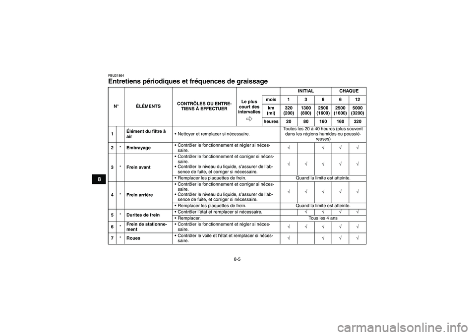 YAMAHA YFM700R 2010  Notices Demploi (in French) 8-5
8
FBU21864Entretiens périodiques et fréquences de graissage N°ÉLÉMENTSCONTRÔLES OU ENTRE-
TIENS À EFFECTUERINITIAL CHAQUE
Le plus 
court des 
intervallesmois136612
km 
(mi)320 
(200)1300 
(