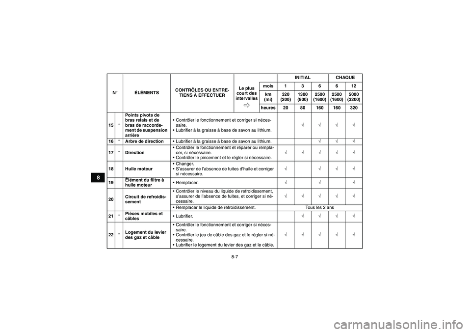 YAMAHA YFM700R 2010  Notices Demploi (in French) 8-7
8
15*Points pivots de 
bras relais et de 
bras de raccorde-
ment de suspension 
arrièreContrôler le fonctionnement et corriger si néces-
saire.
Lubrifier à la graisse à base de savon au lit