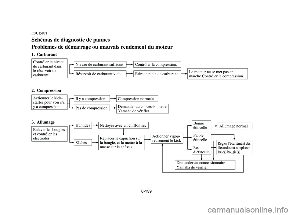 YAMAHA YFM700R 2006 Manuale de Empleo (in Spanish) 8-139
FBU15871
Schémas de diagnostic de pannes
Problèmes de démarrage ou mauvais rendement du moteur
2. Compression
Actionner le kick-
starter pour voir s’il
y a compression
3. Allumage
Enlever YAMAHA YFM700R 2006 Manuale de Empleo (in Spanish) 8-139
FBU15871
Schémas de diagnostic de pannes
Problèmes de démarrage ou mauvais rendement du moteur
2. Compression
Actionner le kick-
starter pour voir s’il
y a compression
3. Allumage
Enlever