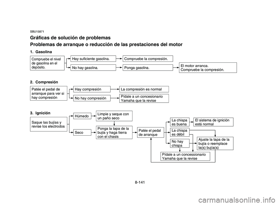 YAMAHA YFM700R 2006 Manuale de Empleo (in Spanish) SBU15871
Gráficas de solución de problemas
Problemas de arranque o reducción de las prestaciones del motor
8-141 2. Compresión
Patée el pedal de
arranque para ver si
hay compresión
3. Ignició YAMAHA YFM700R 2006 Manuale de Empleo (in Spanish) SBU15871
Gráficas de solución de problemas
Problemas de arranque o reducción de las prestaciones del motor
8-141 2. Compresión
Patée el pedal de
arranque para ver si
hay compresión
3. Ignició