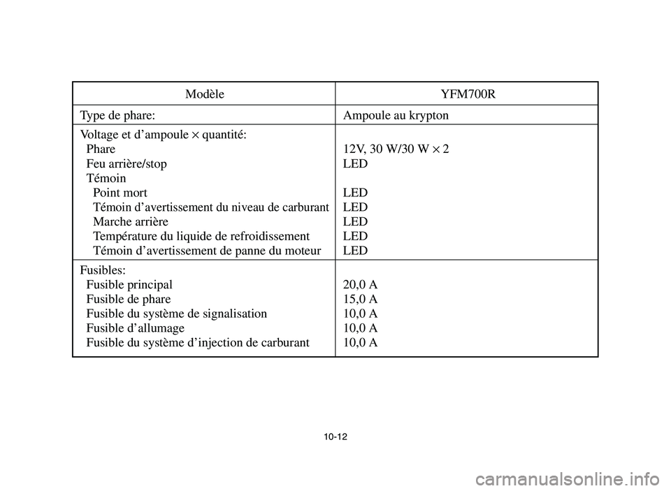 YAMAHA YFM700R 2006  Manuale de Empleo (in Spanish) 10-12
Modèle YFM700R
Type de phare: Ampoule au krypton
Voltage et d’ampoule ×quantité:
Phare 12V, 30 W/30 W ×2
Feu arrière/stop LED
Témoin
Point mort LED
Témoin d’avertissement du niveau de