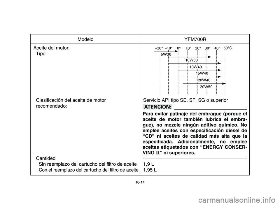 YAMAHA YFM700R 2006 Owners Manual 10-14
Modelo YFM700R
Aceite del motor:
Tipo
Clasificación del aceite de motor Servicio API tipo SE, SF, SG o superior
recomendado:
Cantided
Sin reemplazo del cartucho del filtro de aceite 1,9 L
Con e YAMAHA YFM700R 2006 Owners Manual 10-14
Modelo YFM700R
Aceite del motor:
Tipo
Clasificación del aceite de motor Servicio API tipo SE, SF, SG o superior
recomendado:
Cantided
Sin reemplazo del cartucho del filtro de aceite 1,9 L
Con e