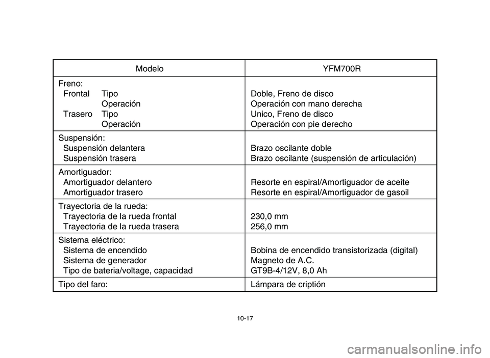 YAMAHA YFM700R 2006 Owners Manual 10-17
Modelo YFM700R
Freno:
Frontal Tipo Doble, Freno de disco
Operación Operación con mano derecha
Trasero Tipo Unico, Freno de disco
Operación Operación con pie derecho
Suspensión:
Suspensión YAMAHA YFM700R 2006 Owners Manual 10-17
Modelo YFM700R
Freno:
Frontal Tipo Doble, Freno de disco
Operación Operación con mano derecha
Trasero Tipo Unico, Freno de disco
Operación Operación con pie derecho
Suspensión:
Suspensión