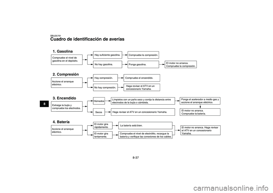 YAMAHA YFM80R 2008 Manuale de Empleo (in Spanish)
8-37
1
2
3
4
5
6
78
9
10
11
SBU25791
Cuadro de identificación de averías
Compruebe el nivel de
gasolina en el depósito.1. Gasolina
Hay suficiente gasolina.
No hay gasolina.
Compruebe la com YAMAHA YFM80R 2008 Manuale de Empleo (in Spanish)
8-37
1
2
3
4
5
6
78
9
10
11
SBU25791
Cuadro de identificación de averías
Compruebe el nivel de
gasolina en el depósito.1. Gasolina
Hay suficiente gasolina.
No hay gasolina.
Compruebe la com