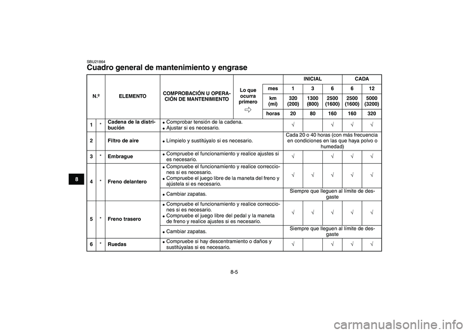 YAMAHA YFM80R 2008  Manuale de Empleo (in Spanish)  
8-5 
1
2
3
4
5
6
78
9
10
11
 
SBU21864 
Cuadro general de mantenimiento y engrase  
N.ºELEMENTOCOMPROBACIÓN U OPERA-
CIÓN DE MANTENIMIENTOINICIAL CADA
Lo que 
ocurra 
primeromes 1 3 6 6 12
km 
(m