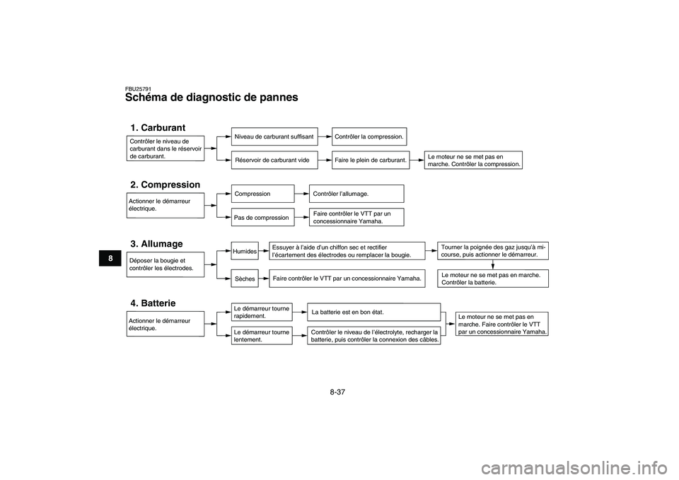 YAMAHA YFM80R 2008 Notices Demploi (in French)
8-37
1
2
3
4
5
6
78
9
10
11
FBU25791
Schéma de diagnostic de pannes
Contrôler le niveau de
carburant dans le réservoir
de carburant.1. Carburant
Niveau de carburant suffisant
Réservoir de YAMAHA YFM80R 2008 Notices Demploi (in French)
8-37
1
2
3
4
5
6
78
9
10
11
FBU25791
Schéma de diagnostic de pannes
Contrôler le niveau de
carburant dans le réservoir
de carburant.1. Carburant
Niveau de carburant suffisant
Réservoir de