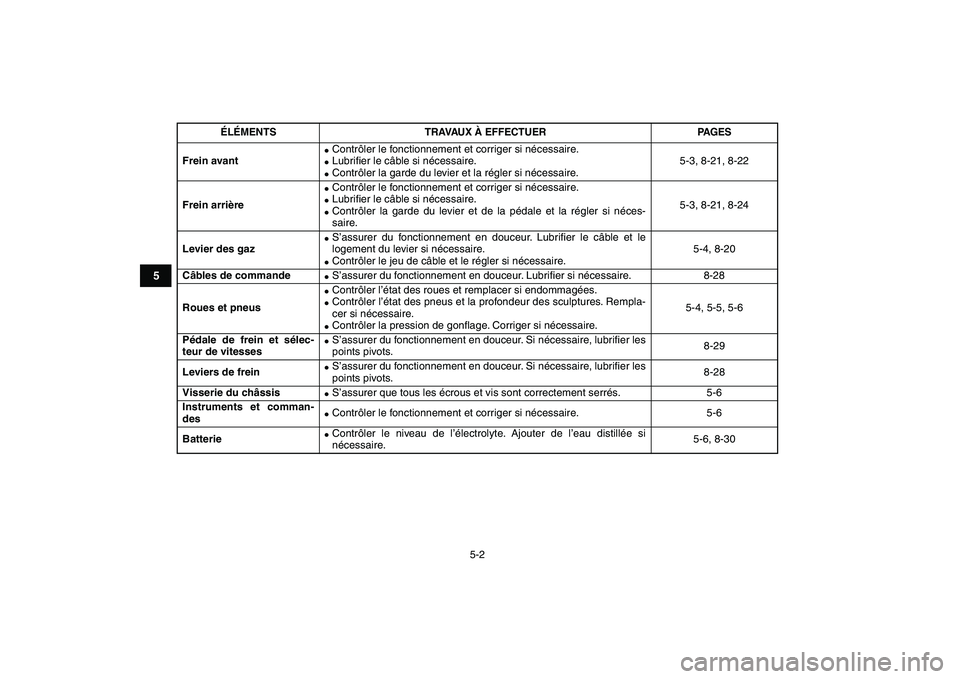 YAMAHA YFM80R 2008  Notices Demploi (in French)  
5-2 
1
2
3
45
6
7
8
9
10
11
 
Frein avant 
 
Contrôler le fonctionnement et corriger si nécessaire. 
 
Lubriﬁer le câble si nécessaire. 
 
Contrôler la garde du levier et la régler si né