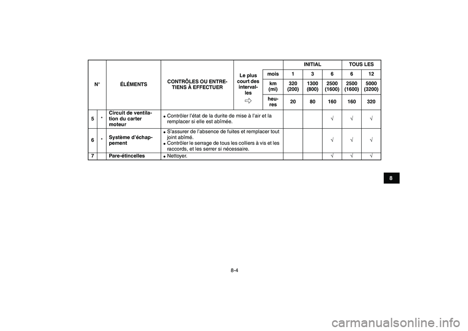 YAMAHA YFM80R 2008  Notices Demploi (in French)  
8-4 
1
2
3
4
5
6
78
9
10
11
 
5 
* 
Circuit de ventila-
tion du carter 
moteur 
 
Contrôler l’état de la durite de mise à l’air et la 
remplacer si elle est abîmée. 
√√√  
6 
* 
Syst