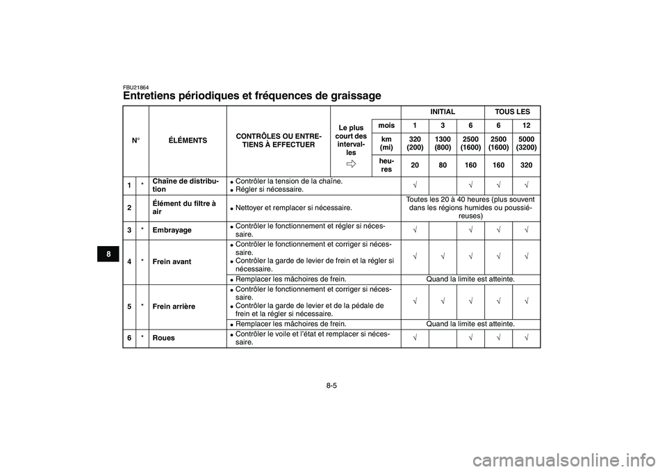 YAMAHA YFM80R 2008  Notices Demploi (in French)  
8-5 
1
2
3
4
5
6
78
9
10
11
 
FBU21864 
Entretiens périodiques et fréquences de graissage  
N°
ÉLÉMENTSCONTRÔLES OU ENTRE-
TIENS À EFFECTUERINITIAL TOUS LES
Le plus 
court des 
interval-
lesm