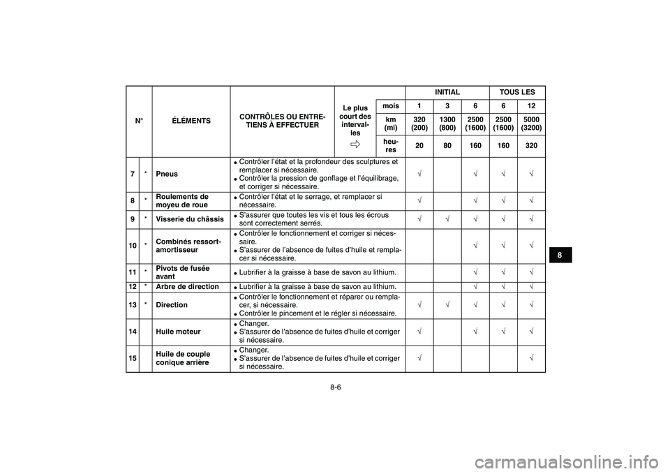 YAMAHA YFM80R 2008  Notices Demploi (in French)  
8-6 
1
2
3
4
5
6
78
9
10
11
 
7 
* 
Pneus 
 
Contrôler l’état et la profondeur des sculptures et 
remplacer si nécessaire. 
 
Contrôler la pression de gonﬂage et l’équilibrage, 
et corr