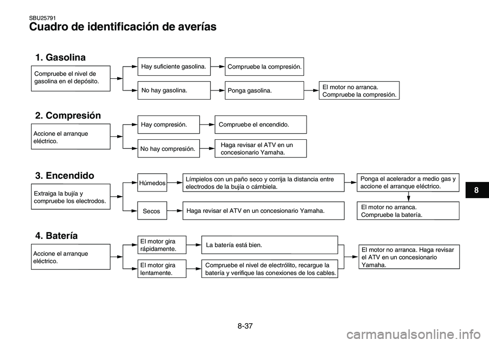 YAMAHA YFM80R 2007 Manuale de Empleo (in Spanish)
8-37
1
2
3
4
5
6
78
9
10
11
SBU25791
Cuadro de identificación de averías
Compruebe el nivel de
gasolina en el depósito.1. Gasolina
Hay suficiente gasolina.
No hay gasolina.
Compruebe la com YAMAHA YFM80R 2007 Manuale de Empleo (in Spanish)
8-37
1
2
3
4
5
6
78
9
10
11
SBU25791
Cuadro de identificación de averías
Compruebe el nivel de
gasolina en el depósito.1. Gasolina
Hay suficiente gasolina.
No hay gasolina.
Compruebe la com