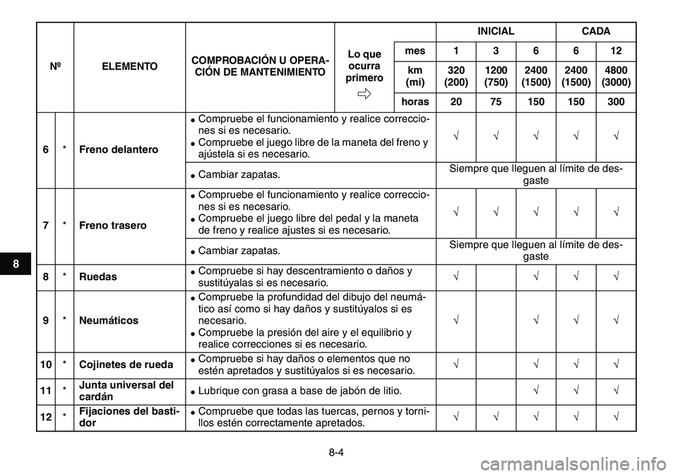 YAMAHA YFM80R 2007  Manuale de Empleo (in Spanish)  
8-4 
1
2
3
4
5
6
78
9
10
11
 
6 
* 
Freno delantero 
 
Compruebe el funcionamiento y realice correccio-
nes si es necesario. 
 
Compruebe el juego libre de la maneta del freno y 
ajústela si es n