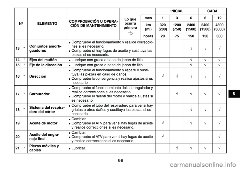 YAMAHA YFM80R 2007  Manuale de Empleo (in Spanish)  
8-5 
1
2
3
4
5
6
78
9
10
11
 
13 
* 
Conjuntos amorti-
guadores 
 
Compruebe el funcionamiento y realice correccio-
nes si es necesario. 
 
Compruebe si hay fugas de aceite y sustituya las 
piezas
