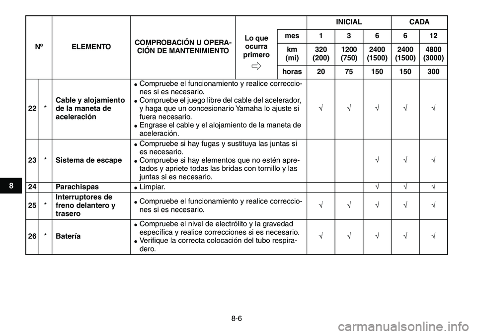 YAMAHA YFM80R 2007  Manuale de Empleo (in Spanish)  
8-6 
1
2
3
4
5
6
78
9
10
11
 
22 
* 
Cable y alojamiento 
de la maneta de 
aceleración 
 
Compruebe el funcionamiento y realice correccio-
nes si es necesario. 
 
Compruebe el juego libre del cab