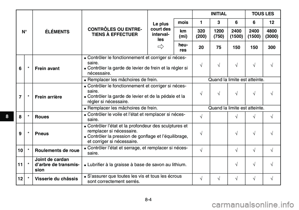 YAMAHA YFM80R 2007  Notices Demploi (in French)  
8-4 
1
2
3
4
5
6
78
9
10
11
 
6 
* 
Frein avant 
 
Contrôler le fonctionnement et corriger si néces-
saire. 
 
Contrôler la garde de levier de frein et la régler si 
nécessaire. 
√√√√