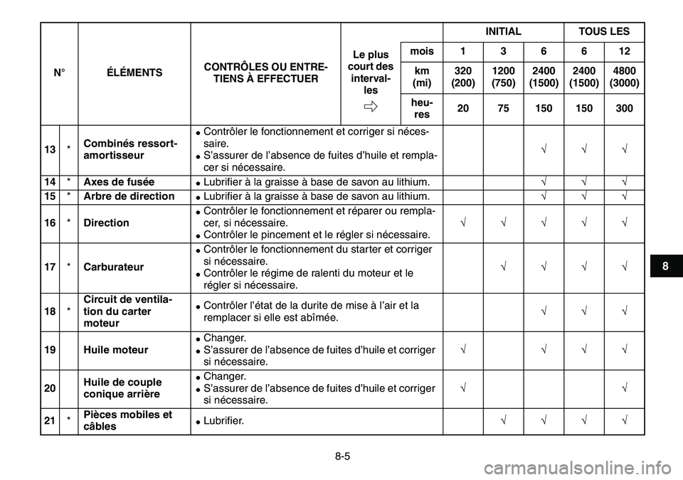 YAMAHA YFM80R 2007  Notices Demploi (in French)  
8-5 
1
2
3
4
5
6
78
9
10
11
 
13 
* 
Combinés ressort-
amortisseur 
 
Contrôler le fonctionnement et corriger si néces-
saire. 
 
S’assurer de l’absence de fuites d’huile et rempla-
cer s