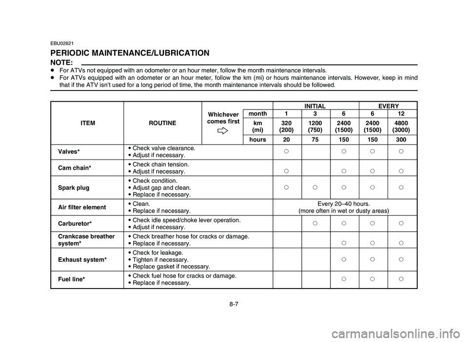 YAMAHA YFM80R 2006 Owners Manual 8-7
EBU02621
PERIODIC MAINTENANCE/LUBRICATION
NOTE:8For ATVs not equipped with an odometer or an hour meter, follow the month maintenance intervals.
8For ATVs equipped with an odometer or an hour mete YAMAHA YFM80R 2006 Owners Manual 8-7
EBU02621
PERIODIC MAINTENANCE/LUBRICATION
NOTE:8For ATVs not equipped with an odometer or an hour meter, follow the month maintenance intervals.
8For ATVs equipped with an odometer or an hour mete