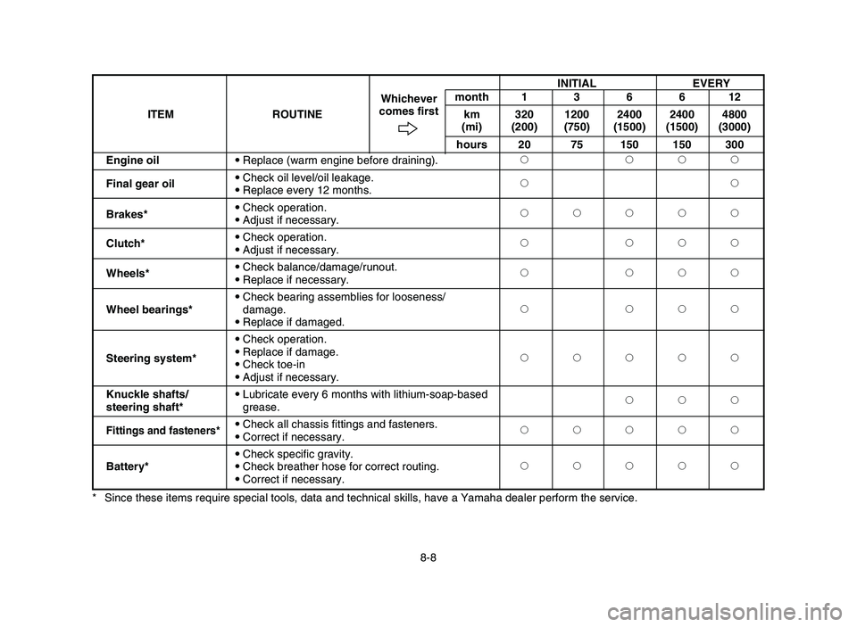 YAMAHA YFM80R 2006  Notices Demploi (in French) 8-8 * Since these items require special tools, data and technical skills, have a Yamaha dealer perform the service.INITIAL EVERY
month 1 3 6 6 12
ITEM ROUTINEWhichever
km 320 1200 2400 2400 4800 comes