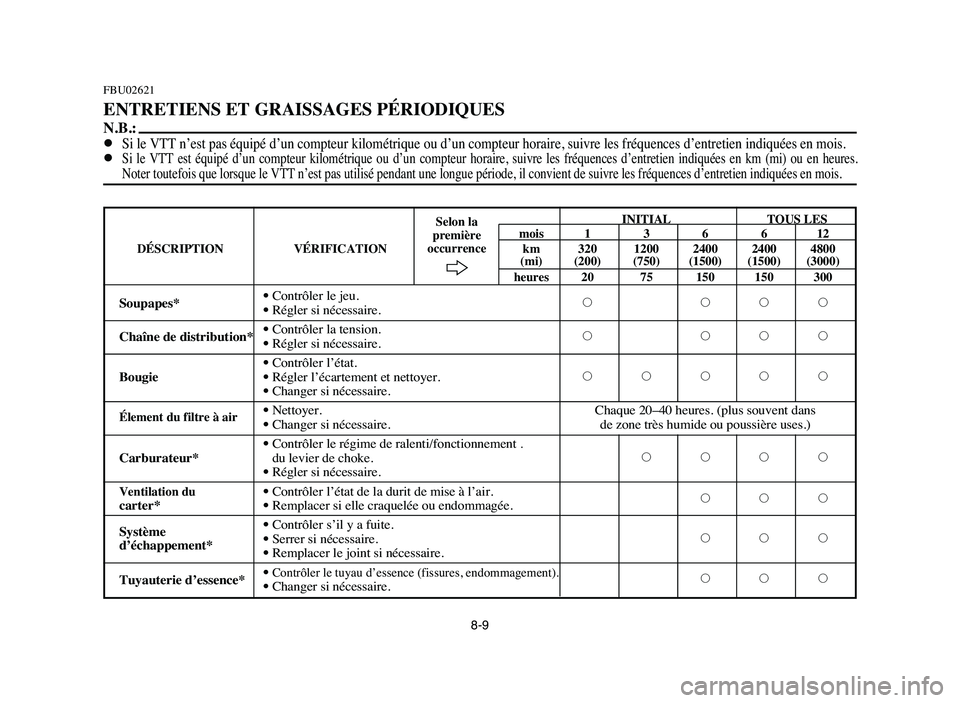 YAMAHA YFM80R 2006 Owners Manual 8-9INITIAL TOUS LES
mois 1 3 6 6 12
DÉSCRIPTION VÉRIFICATION km 320 1200 2400 2400 4800
(mi) (200) (750) (1500) (1500) (3000)
heures 20 75 150 150 300
Soupapes*9Contrôler le jeu.
22229Régler si n YAMAHA YFM80R 2006 Owners Manual 8-9INITIAL TOUS LES
mois 1 3 6 6 12
DÉSCRIPTION VÉRIFICATION km 320 1200 2400 2400 4800
(mi) (200) (750) (1500) (1500) (3000)
heures 20 75 150 150 300
Soupapes*9Contrôler le jeu.
22229Régler si n