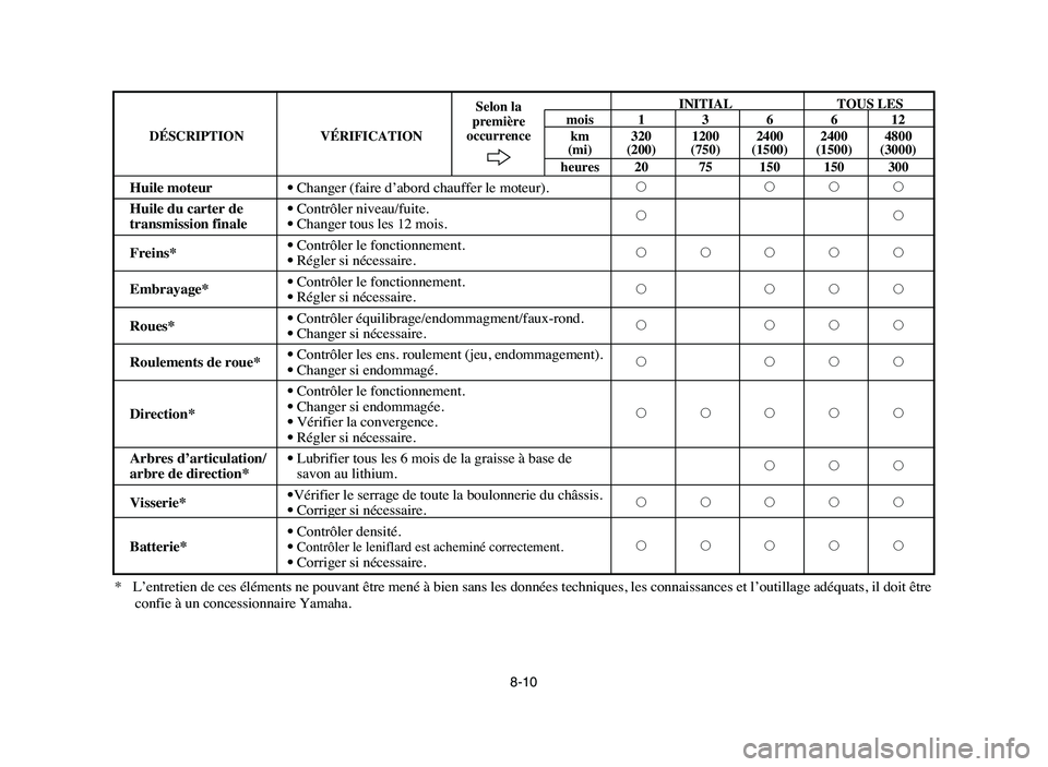 YAMAHA YFM80R 2006 Owners Manual 8-10
* L’entretien de ces éléments ne pouvant être mené à bien sans les données techniques, les connaissances et l’outillage adéquats, il doit être
confie à un concessionnaire Yamaha.
INI YAMAHA YFM80R 2006 Owners Manual 8-10
* L’entretien de ces éléments ne pouvant être mené à bien sans les données techniques, les connaissances et l’outillage adéquats, il doit être
confie à un concessionnaire Yamaha.
INI