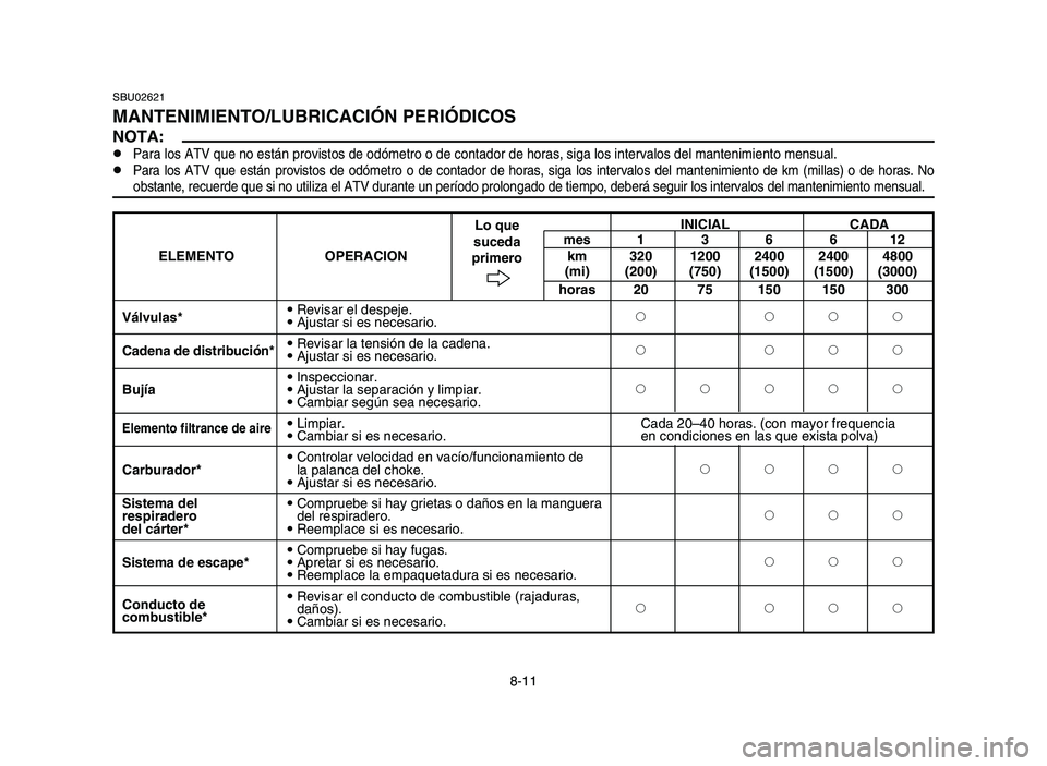YAMAHA YFM80R 2006 Notices Demploi (in French) 8-11INICIAL CADA
mes 1 3 6 6 12
ELEMENTO OPERACION km 320 1200 2400 2400 4800
(mi) (200) (750) (1500) (1500) (3000)
horas 20 75 150 150 300
Válvulas*9Revisar el despeje.
2 222
9Ajustar si es necesari YAMAHA YFM80R 2006 Notices Demploi (in French) 8-11INICIAL CADA
mes 1 3 6 6 12
ELEMENTO OPERACION km 320 1200 2400 2400 4800
(mi) (200) (750) (1500) (1500) (3000)
horas 20 75 150 150 300
Válvulas*9Revisar el despeje.
2 222
9Ajustar si es necesari