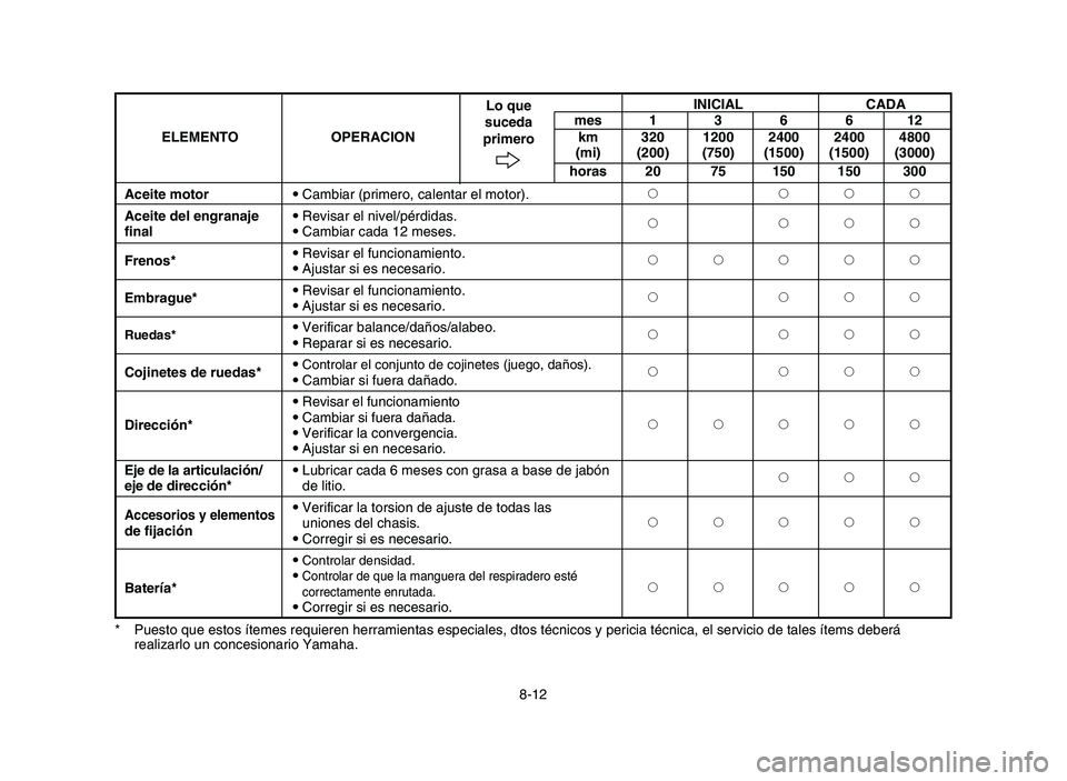 YAMAHA YFM80R 2006 Notices Demploi (in French) 8-12INICIAL CADA
mes 1 3 6 6 12
ELEMENTO OPERACION km 320 1200 2400 2400 4800
(mi) (200) (750) (1500) (1500) (3000)
horas 20 75 150 150 300
Aceite motor9Cambiar (primero, calentar el motor).2222
Aceit YAMAHA YFM80R 2006 Notices Demploi (in French) 8-12INICIAL CADA
mes 1 3 6 6 12
ELEMENTO OPERACION km 320 1200 2400 2400 4800
(mi) (200) (750) (1500) (1500) (3000)
horas 20 75 150 150 300
Aceite motor9Cambiar (primero, calentar el motor).2222
Aceit