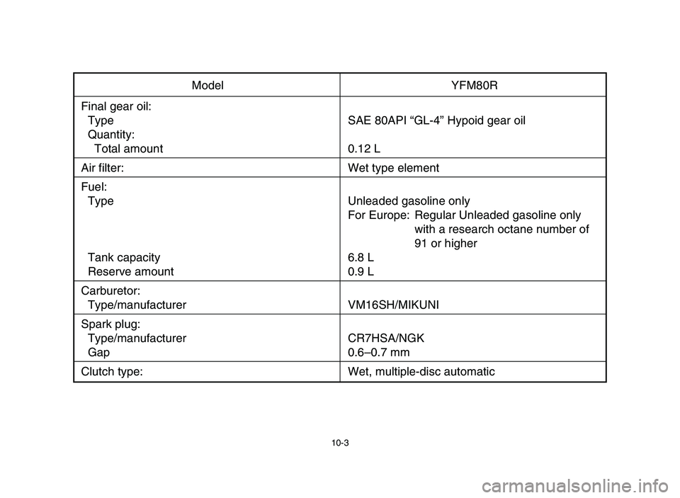 YAMAHA YFM80R 2006  Notices Demploi (in French) 10-3
Model YFM80R
Final gear oil:
Type SAE 80API “GL-4” Hypoid gear oil
Quantity:
Total amount 0.12 L
Air filter: Wet type element
Fuel:
Type Unleaded gasoline only
For Europe: Regular Unleaded ga