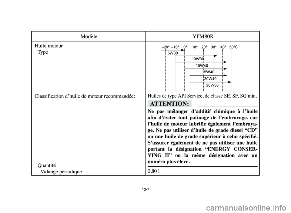 YAMAHA YFM80R 2006 Owners Manual 10-7
Modèle YFM80R
Huile moteur
Type
Classification d’huile de moteur recommandée:
Quantité
Vidange périodique
Huiles de type API Service, de classe SE, SF, SG min.
fF
Ne pas mélanger d’ad YAMAHA YFM80R 2006 Owners Manual 10-7
Modèle YFM80R
Huile moteur
Type
Classification d’huile de moteur recommandée:
Quantité
Vidange périodique
Huiles de type API Service, de classe SE, SF, SG min.
fF
Ne pas mélanger d’ad
