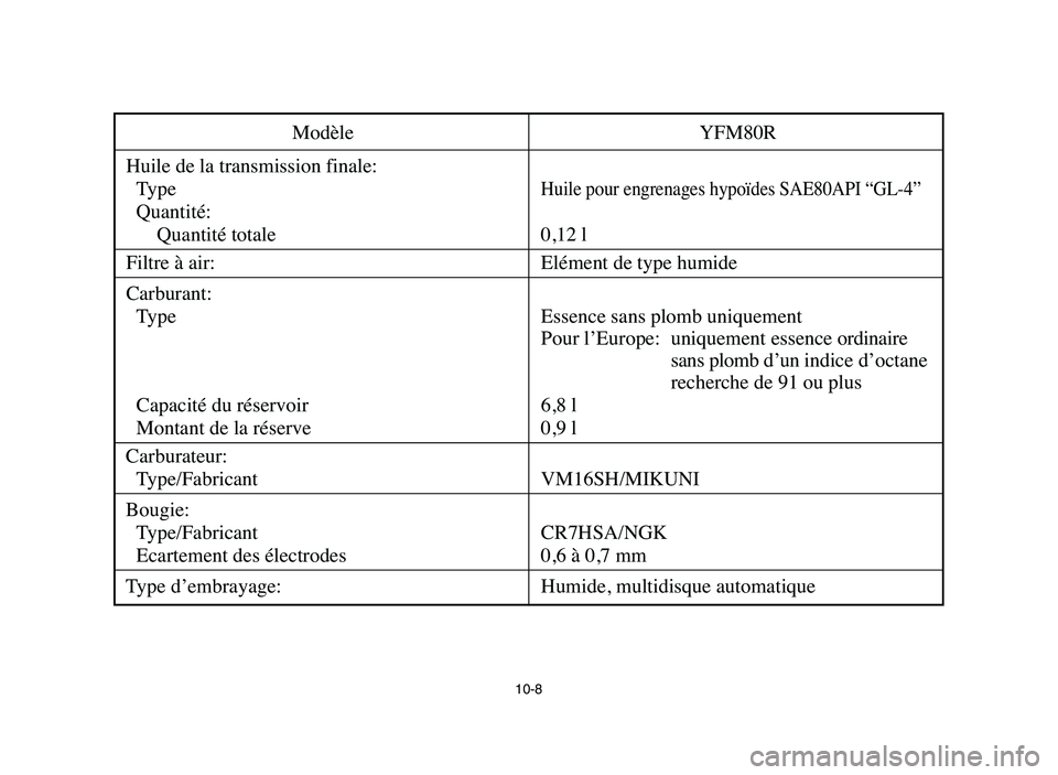 YAMAHA YFM80R 2006  Owners Manual 10-8
Modèle YFM80R
Huile de la transmission finale:
Type
Huile pour engrenages hypoïdes SAE80API “GL-4”
Quantité:
Quantité totale 0,12 l
Filtre à air: Elément de type humide
Carburant:
Type 