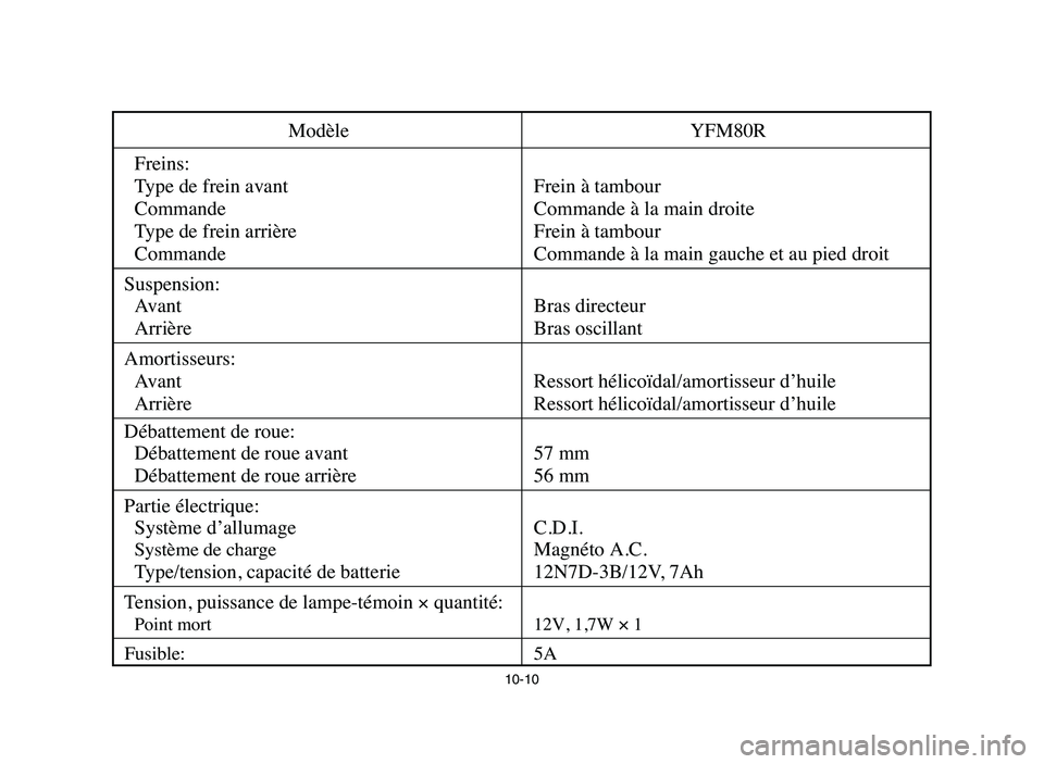 YAMAHA YFM80R 2006 Notices Demploi (in French) 10-10
Modèle YFM80R
Freins:
Type de frein avant Frein à tambour
Commande Commande à la main droite
Type de frein arrière Frein à tambour
Commande Commande à la main gauche et au pied droit
Suspe YAMAHA YFM80R 2006 Notices Demploi (in French) 10-10
Modèle YFM80R
Freins:
Type de frein avant Frein à tambour
Commande Commande à la main droite
Type de frein arrière Frein à tambour
Commande Commande à la main gauche et au pied droit
Suspe