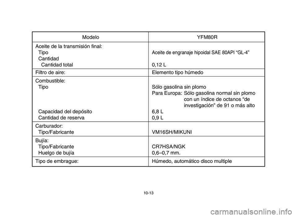 YAMAHA YFM80R 2006  Owners Manual 10-13
Modelo YFM80R
Aceite de la transmisión final:
Tipo
Aceite de engranaje hipoidal SAE 80API “GL-4”
Cantidad
Cantidad total 0,12 L
Filtro de aire: Elemento tipo húmedo
Combustible:
Tipo Sólo