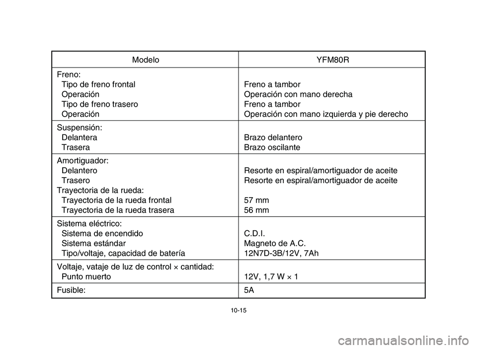 YAMAHA YFM80R 2006 Notices Demploi (in French) 10-15
Modelo YFM80R
Freno:
Tipo de freno frontal Freno a tambor
Operación Operación con mano derecha
Tipo de freno trasero Freno a tambor
Operación Operación con mano izquierda y pie derecho
Suspe YAMAHA YFM80R 2006 Notices Demploi (in French) 10-15
Modelo YFM80R
Freno:
Tipo de freno frontal Freno a tambor
Operación Operación con mano derecha
Tipo de freno trasero Freno a tambor
Operación Operación con mano izquierda y pie derecho
Suspe