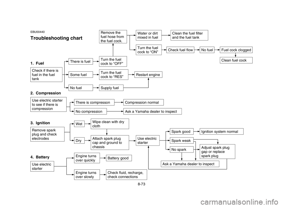 YAMAHA YFM80R 2005 Owners Manual EBU00440
Troubleshooting chart
1. Fuel
Check if there is
fuel in the fuel
tank
2. Compression
Use electric starter
to see if there is
compression
3. Ignition
Remove spark
plug and check
electrodes
YAMAHA YFM80R 2005 Owners Manual EBU00440
Troubleshooting chart
1. Fuel
Check if there is
fuel in the fuel
tank
2. Compression
Use electric starter
to see if there is
compression
3. Ignition
Remove spark
plug and check
electrodes