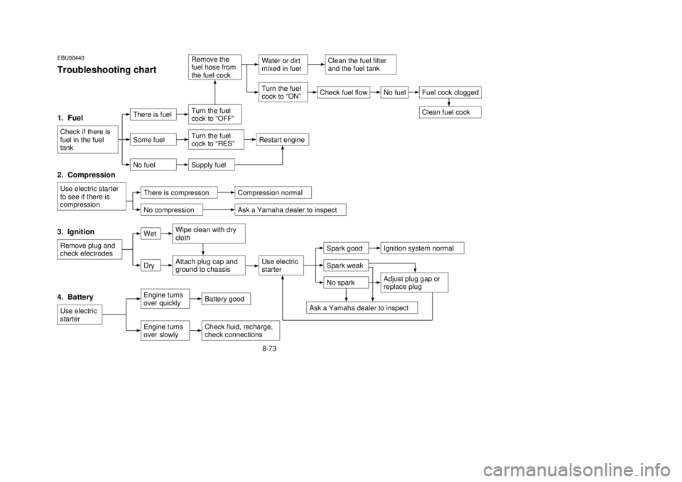 YAMAHA YFM80R 2002  Manuale de Empleo (in Spanish) EBU00440Troubleshooting chart1.  FuelCheck if there is
fuel in the fuel
tank2.  CompressionUse electric starter
to see if there is
compression3.  IgnitionRemove plug and
check electrodes
Wet
Wipe clea