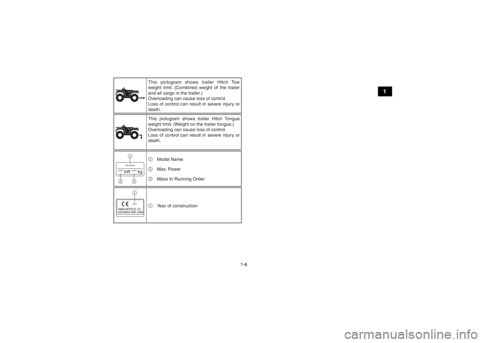 YAMAHA YFM90 2017 User Guide 1-6
1
******
*** kW *** kg1
23
YAMAHA MOTOR CO., LTD.
2500 SHINGAI, IWATA, JAPAN
****1
1
2
3 Model Name
Max. Power
Mass In Running Order
1 Year of construction
This pictogram shows trailer Hitch Tow 
